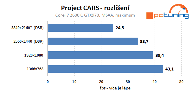 Project CARS: Rozbor hry a nastavení detailů