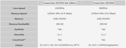 PowerColor připravuje nereferenční Radeony HD 7870 a HD 7850