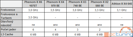 Nové procesory AMD v testu: Phenom II X6 1075T, X4 970 BE, X3 740 BE, X2 560 BE a Athlon II X4 645