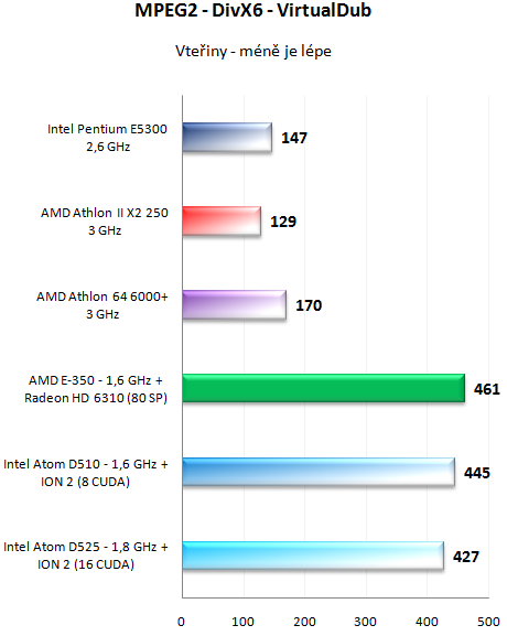 AMD E-350 Zacate proti Intelu Atom D525 s ION 2