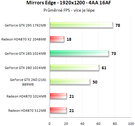 Asus GeForce GTX 285 - Úspornější a výkonnější