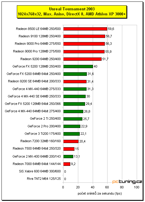 3D hitparáda - grafické karty do 3000Kč, testy a závěr