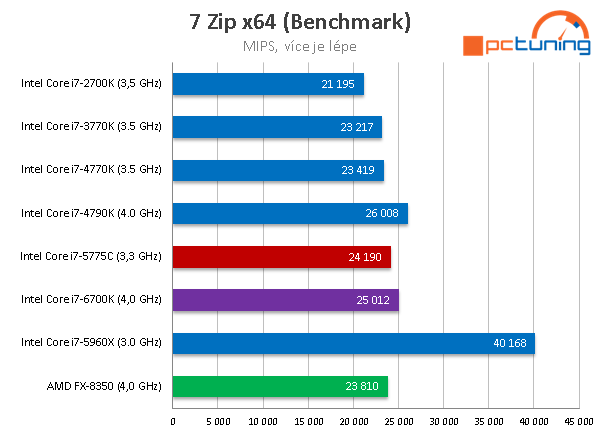 Test Core i7-6700K (Skylake) a Core i7-5775C (Broadwell) 