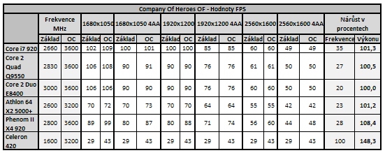 Vliv CPU na herní výkon 3/3: Herní výkon procesorů
