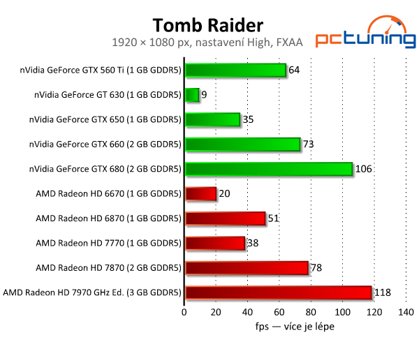 Tomb Raider — Lara Croft s podporou DirectX 11 a Tress FX