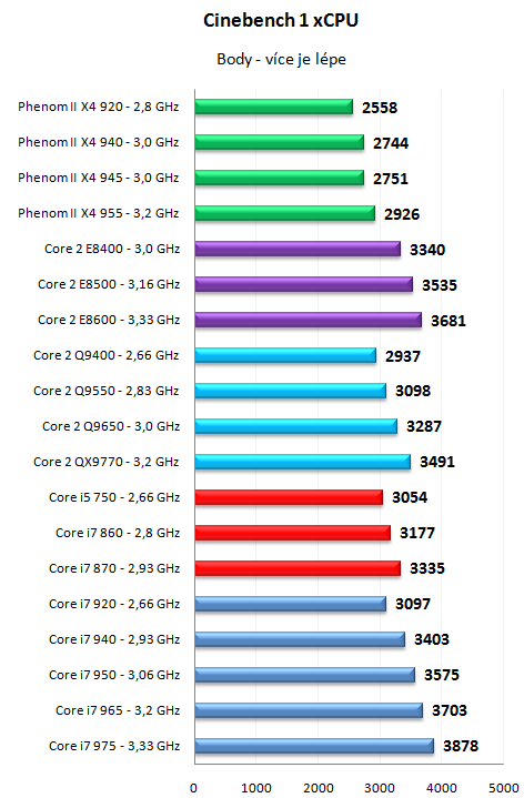 Core i7 800 a Core i5 700 - Nehalem už také ve střední třídě