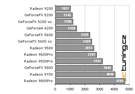 Megatest2: Jakou grafickou kartu pro vaše CPU?