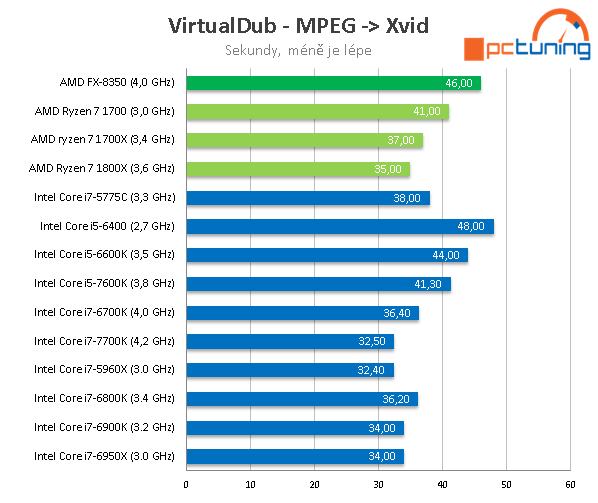 3× AMD Ryzen 7: procesory 1800X, 1700X a 1700 v testu 