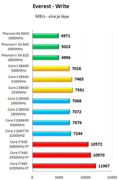 AMD Phenom II X4 940 Black Edition - První test v ČR