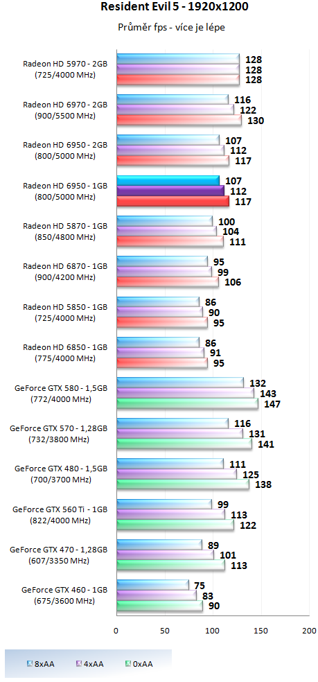 Sapphire Radeon HD 6950 1GB – cenová bitva v plném proudu!