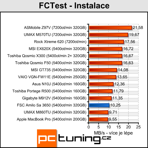 FSC Amilo Sa 3650 - ATI Lasso konečně v akci