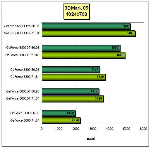 ForceWare 66.93 vs 71.84 (ovladače pro grafické karty nVidia)