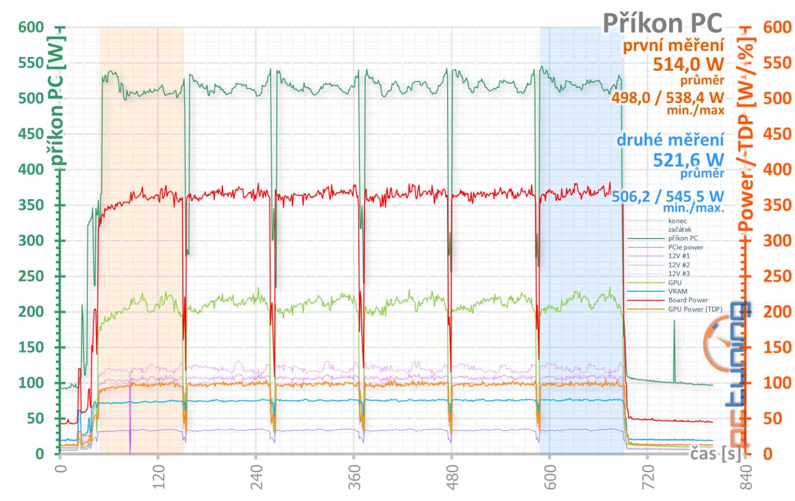 Asus ROG Strix GeForce RTX 3080 O10G v testu