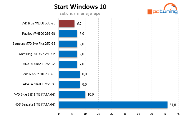 WD Blue (SN500) 500 GB – Nejlevnější SSD pro NVMe na trhu