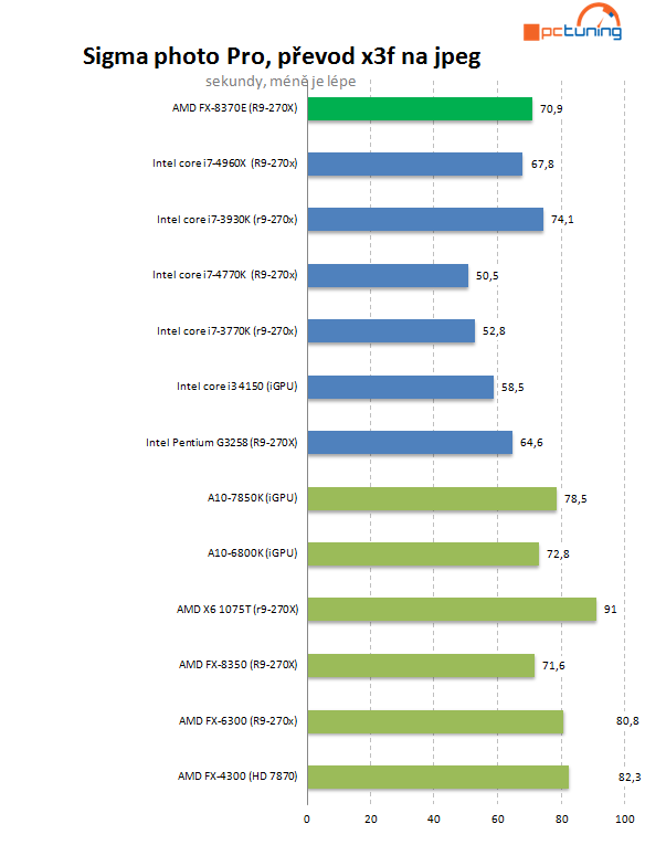 Převod fotografií sedí o něco více Intelu, vyjma extrémních 3930K a 4960X, které jsou na úrovni AMD procesorů.