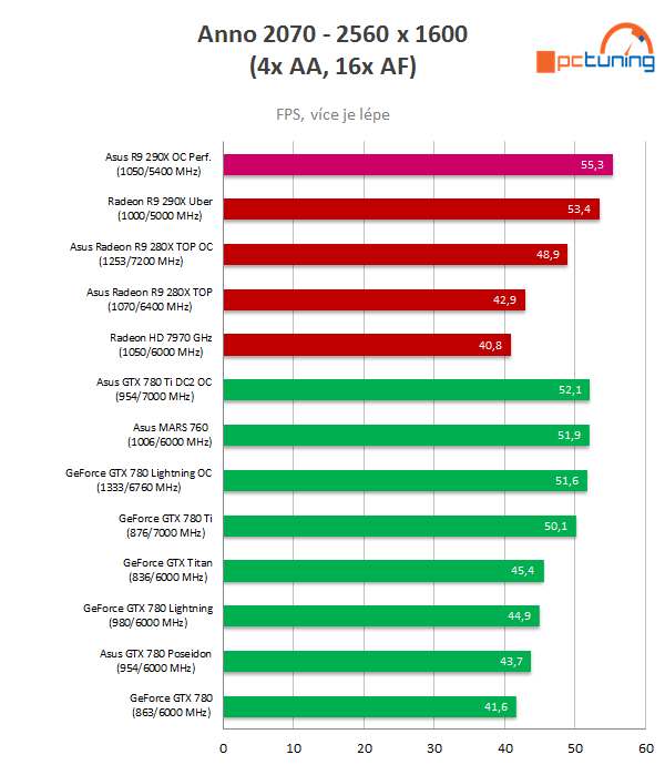 Test Asus Radeon R9 290X DirectCU II OC: Hawaii pořádně