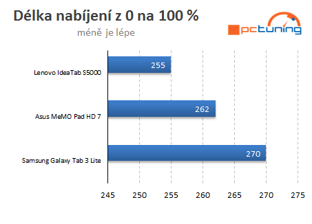 Značkové tablety do 4000 Kč: Samsung, Lenovo a Asus v testu