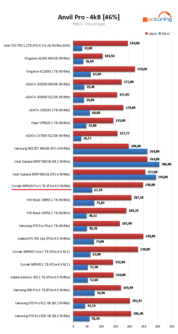 Corsair MP600 Pro 1TB: Špičkový disk pro M.2 s chladičem 