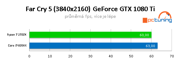 AMD 2700X vs Intel 8086K na hry: jádra, nebo frekvence? 