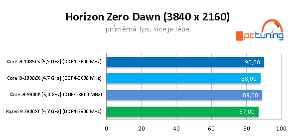 GeForce RTX 3090 a CPU: Čtyři procesory v testu