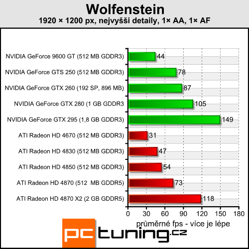 Wolfenstein - scifi akce s minimálními hardwarovými nároky