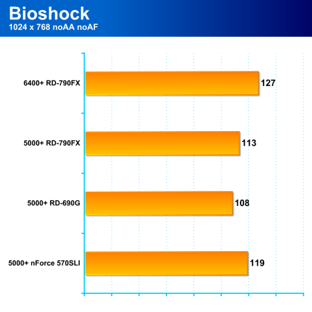 AMD Spider: Hi-end čipová sada RD-790FX