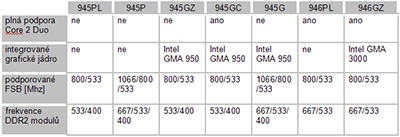 Test devíti čipových sad pro Intel