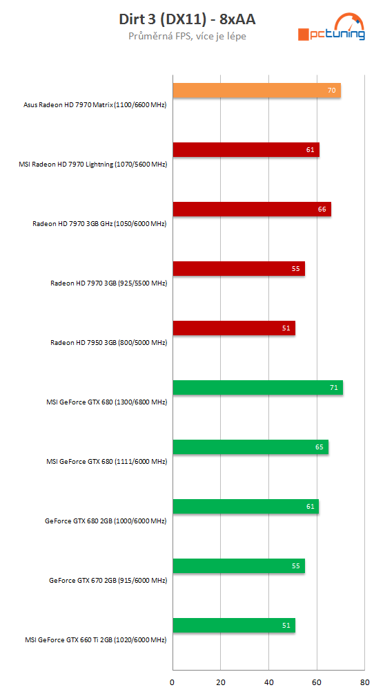 Asus HD 7970 Matrix Platinum – nadupaný soupeř MSI Lightning