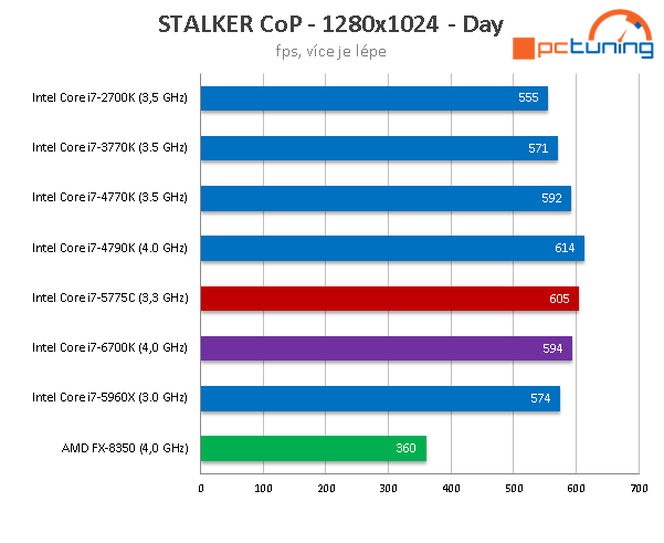 Test Core i7-6700K (Skylake) a Core i7-5775C (Broadwell) 