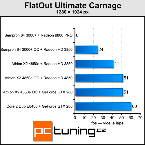 Upgrade starého, nebo koupit nové PC?