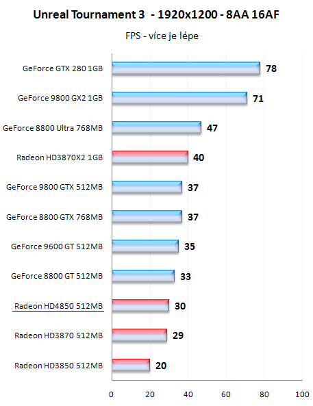 Radeony HD4800 - mainstreamové dělo přichází!