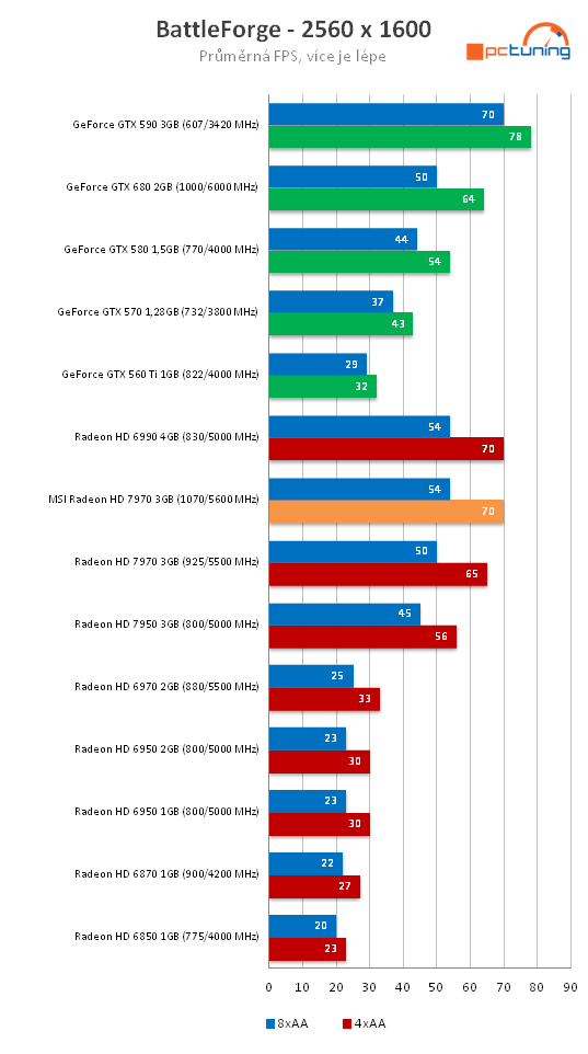 MSI Radeon HD 7970 – rovnocenný soupeř pro Kepler?