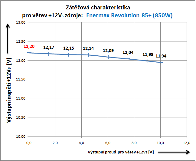 Enermax Revolution 85+ král mezi PC zdroji?