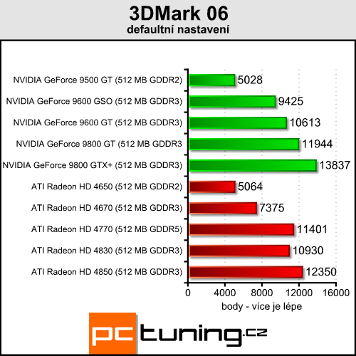 ATI Radeon HD 4770 - málo peněz hodně grafiky