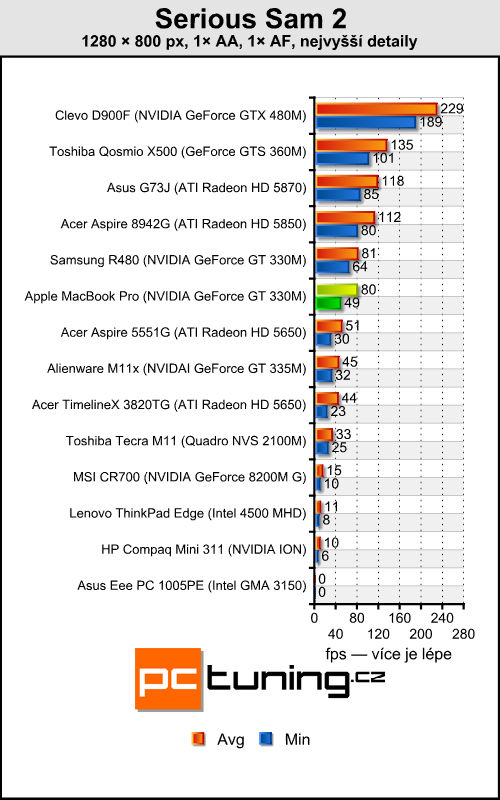 Apple MacBook Pro — 15" s Core i7 a GeForce GT 330M