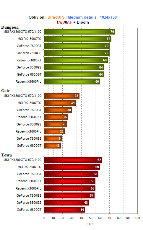 MSI Radeon X1800GTO - konkurence pro GeForce 7600GT