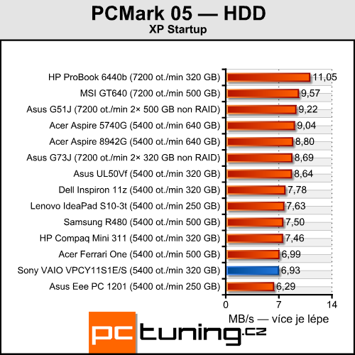 Sony VAIO VPC-Y11-S1E — mobilní, solidní a cenově dostupný