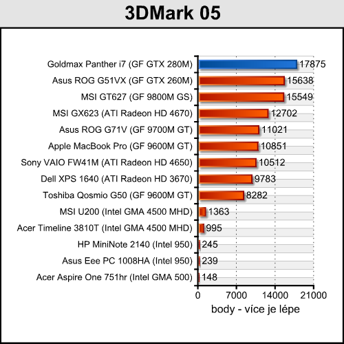 Goldmax Panther i7 - mobilní stroj s Core i7