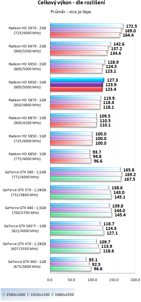 Sapphire Radeon HD 6950 1GB – cenová bitva v plném proudu!