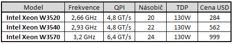 Intel Xeon W3540 - Extrémní Core i7 za přijatelnou cenu