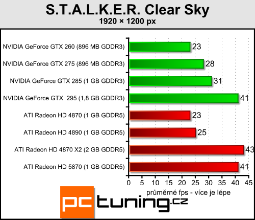 ATI Radeon HD 5870 — návrat ATI na trůn