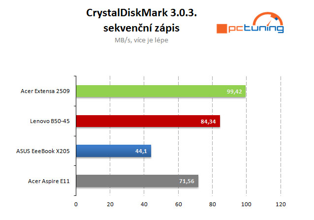 Větší a rychlejší „bingbooky“: Intel nebo APU od AMD?