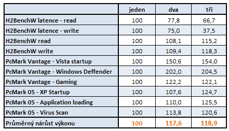 Intel X25-M v RAID 0 aneb disky s rychlostí blesku?