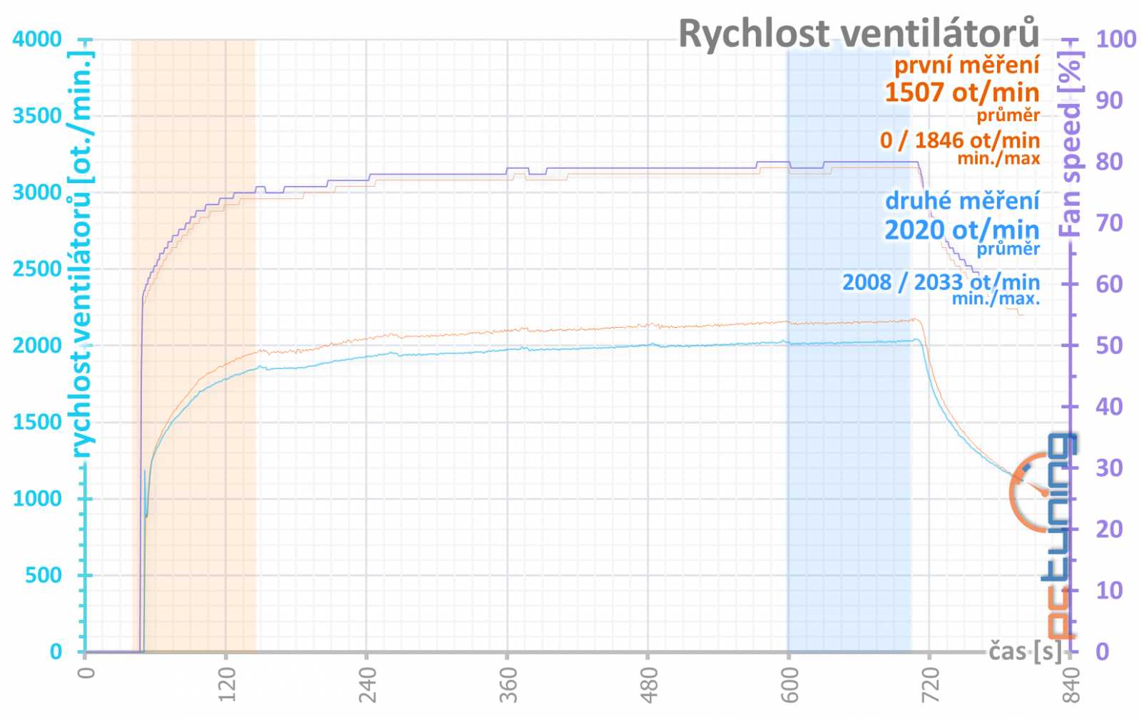 Gigabyte GF RTX 3080 Ti Gaming OC 12G: tišší, chladnější, skvělá