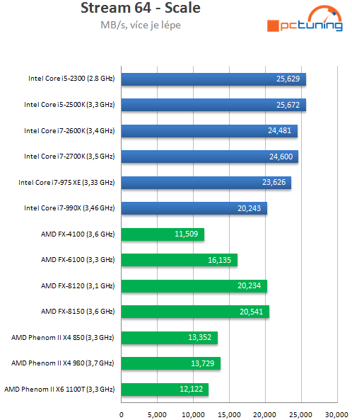 Intel Core i7-2700K – nejrychlejší Sandy Bridge v testu