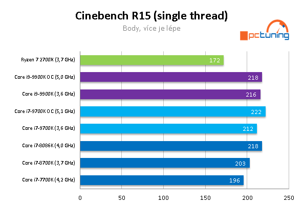 Intel Core i9–9900K a MSI MEG Z390 ACE v testu