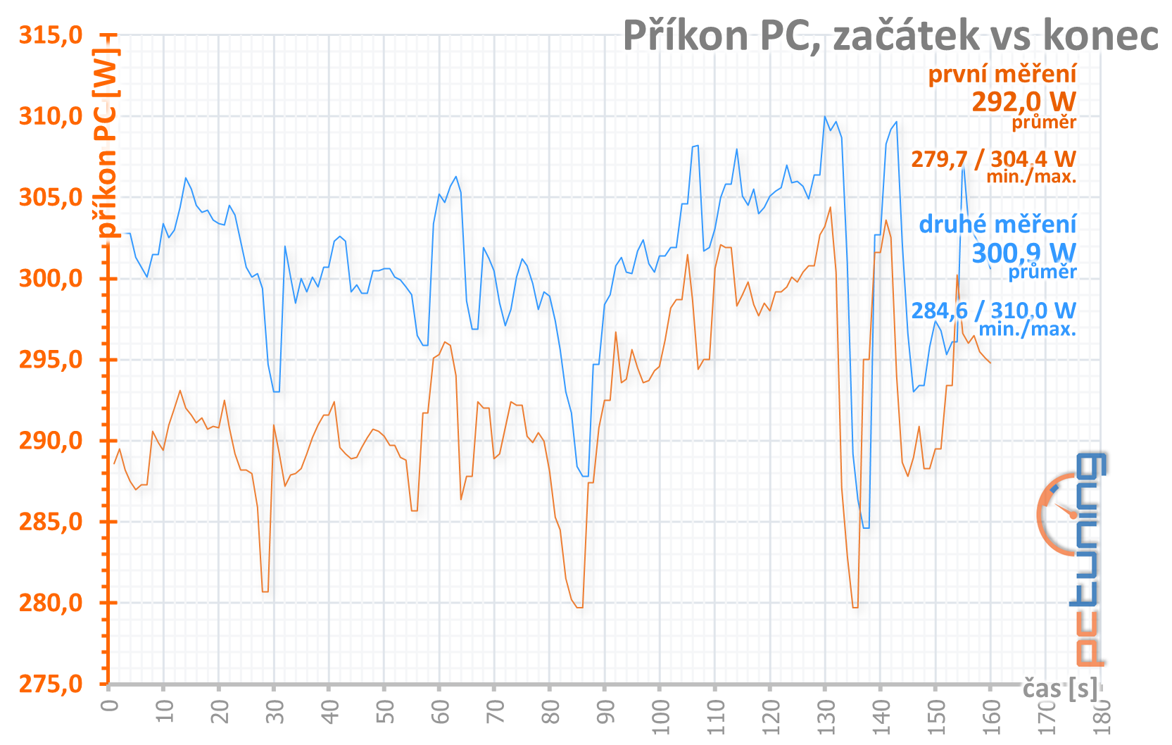 Asus TUF Gaming X3 Radeon RX 5600 XT EVO O6G: Povedl se!