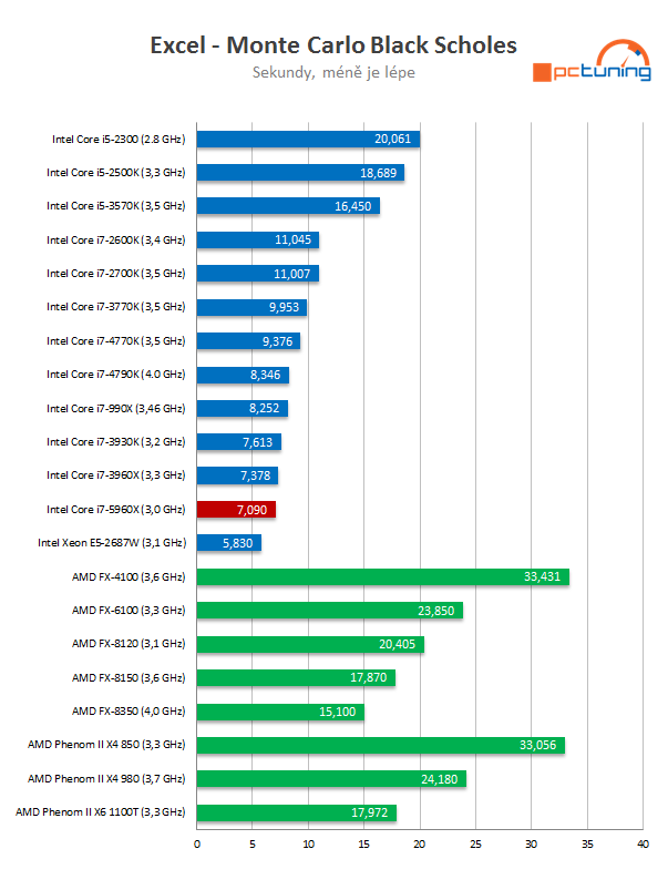 Intel Core i7-5960X: osmijádrový drtič pro desktopový highend