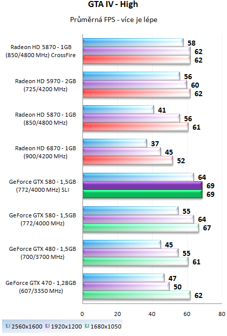 ASUS a EVGA GeForce GTX 580 – Výkon v zapojení SLI a Tri-SLI