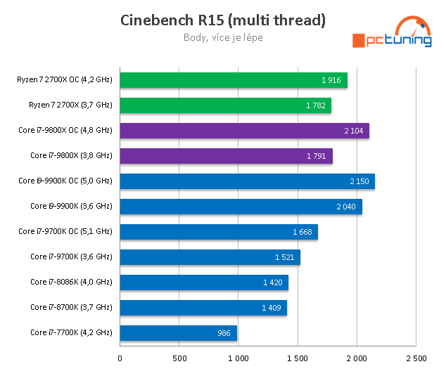 Intel Core i7-9800X: Osm jader Skylake-X v testu